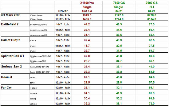 NVIDIA GeForce 7600GS Benchmark Results