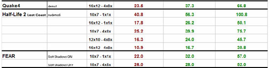 NVIDIA GeForce 7600GS Benchmark Results