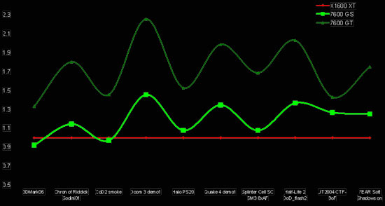 NVIDIA GeForce 7600GS Benchmark Results