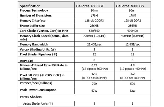 nVidia GeForce 7600 GS Specifcation Chart