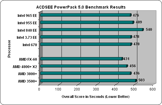 PC World World Bench 5 Results