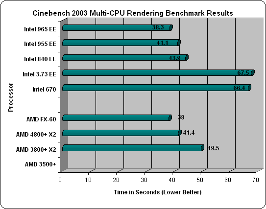 Intel 965 Extreme Edition Cinebench Rendering Results