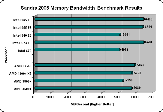 Sandara Memory Bandwidth