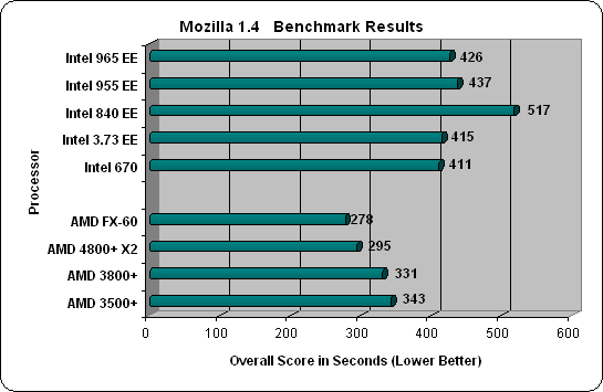 World Bench 6 AMD FX-60 Results