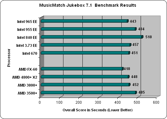 World Bench 6 AMD FX-60 Results