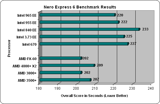 World Bench 6 AMD FX-60 Results