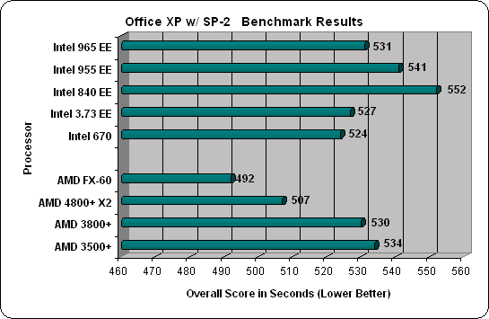 World Bench 6 AMD FX-60 Results