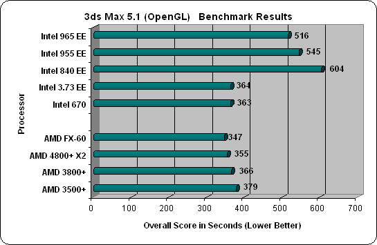 PC World World Bench 5 Results