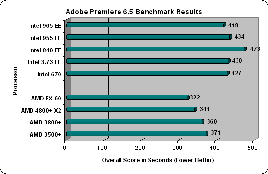 World Bench 6 AMD FX-60 Results