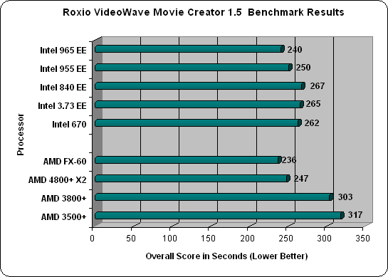 World Bench 6 AMD FX-60 Results