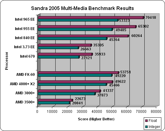 Sandra Multi-Media Results