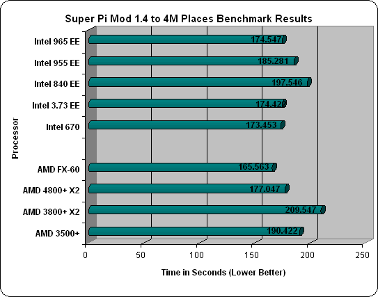 AMD Athlon 64 FX-60 SuperPi