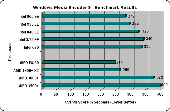 World Bench 6 AMD FX-60 Results