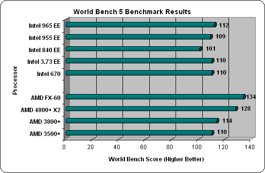 PC World World Bench 5 Results