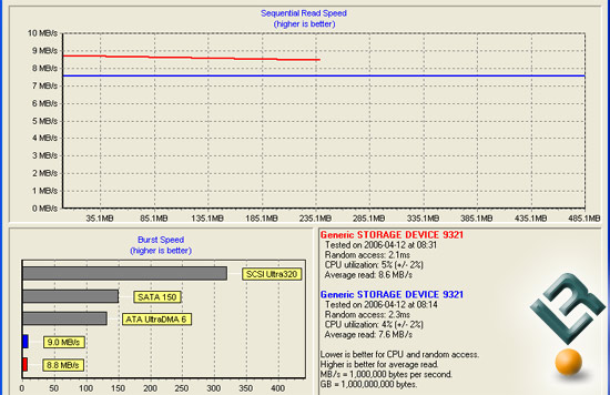 microSD HDTach Testing