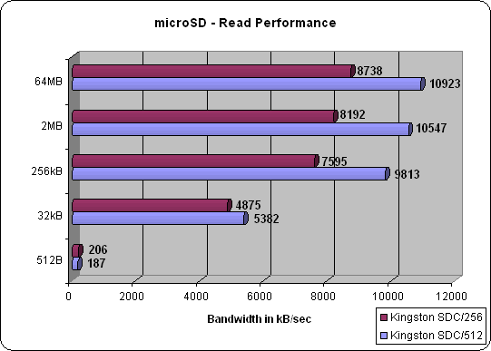 microSD Read Benchmark Results