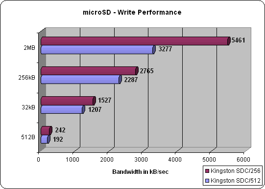 microSD Read Benchmark Results