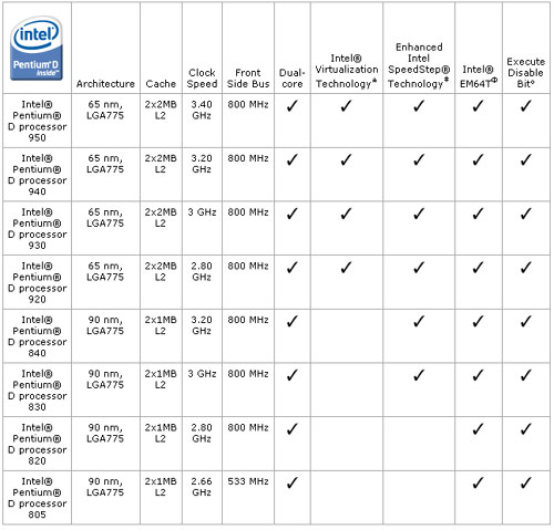 All The Pc: Overclocking The Intel Pentium D Processor 805