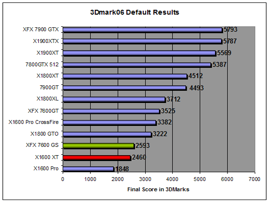 The Xfx 7600 Gs Pcie Video Card Review Page 8 Of 11 Legit Reviews