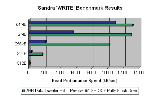 The Kingston 2GB DataTraveler Elite Privacy Edition Write Performance Benchmarking