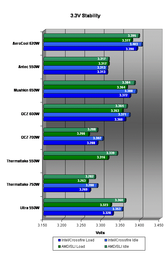 3.3V Stability