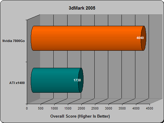 Dell e1705 GeForce 7800Go Benchmark
