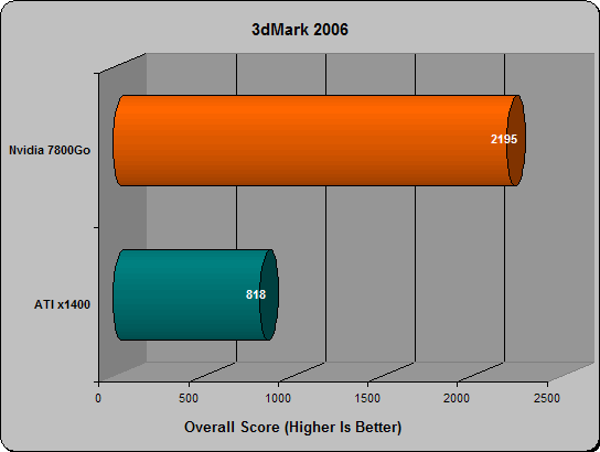 Dell e1705 GeForce 7800Go Benchmark