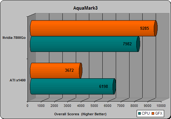 Dell e1705 GeForce 7800Go Benchmark