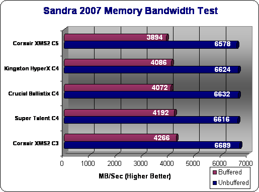 Kingston HyperX Sandra Scores