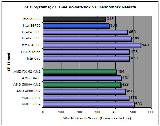 PC World World Bench 5 Results