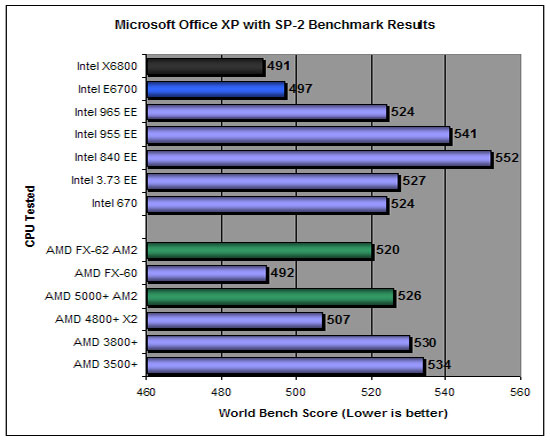 World Bench 6 AMD FX-60 Results