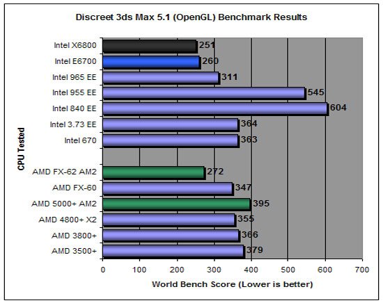 PC World World Bench 5 Results