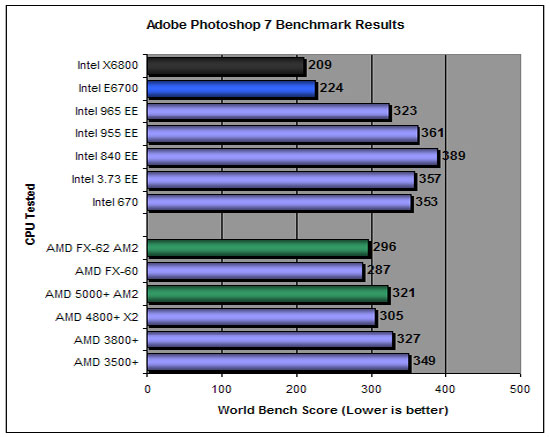 PC World World Bench 5 Results