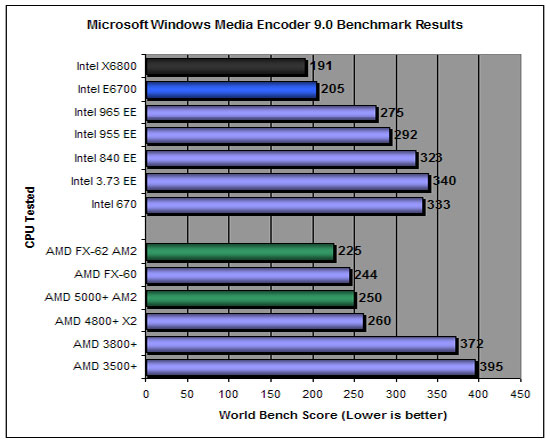 World Bench 6 AMD FX-60 Results