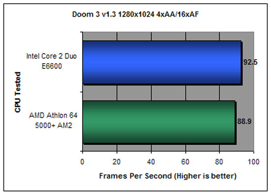 DOOM 3 Benchmarking at 1280x1024