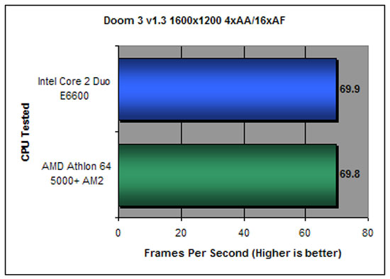 DOOM 3 Benchmarking at 1600x1200