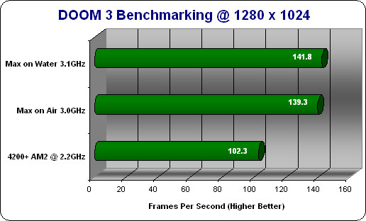 DOOM 3 Benchmarking at 1280x1024