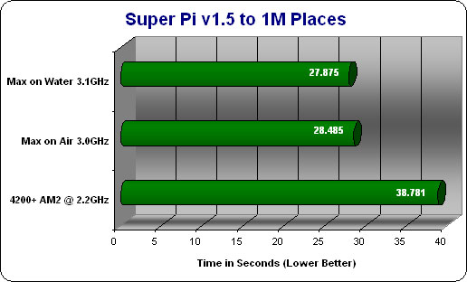 Super Pi Overclocking Testing