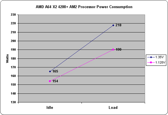 AMD 4200+ Power Consumption