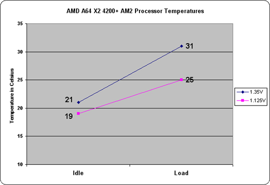 AMD 4200+ Temperature Chart