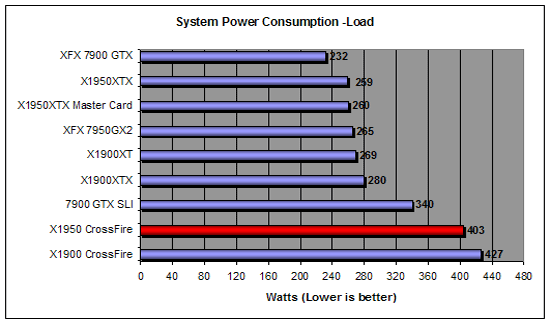 Idle power consumption