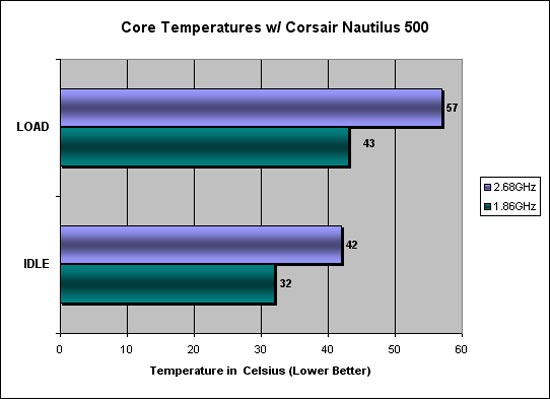 Idle and Load Temperature Graph