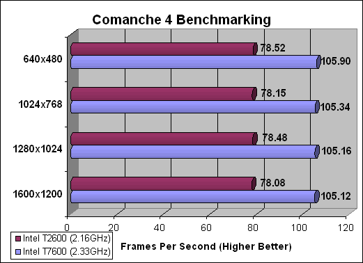 Comanche 4 Benchmark Performance