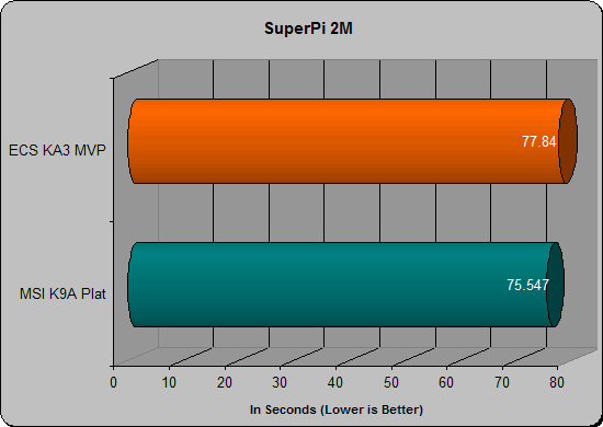 ECS KA3MVP super pi