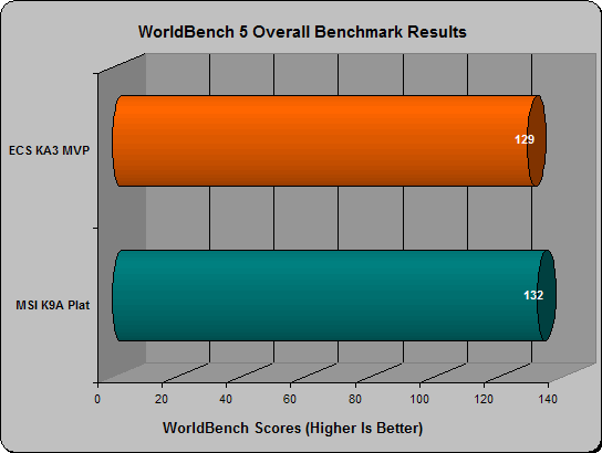 ECS KA3MVP worldbench