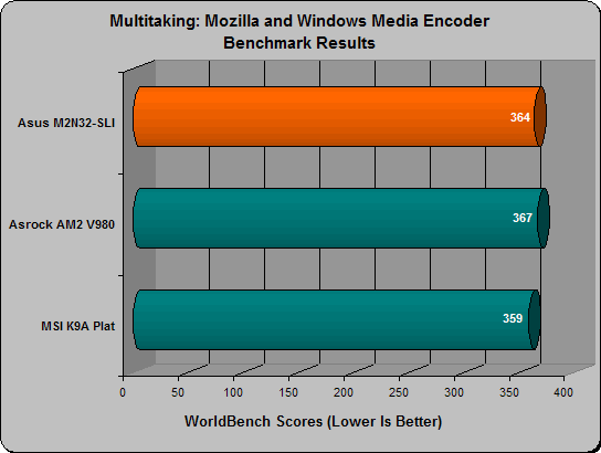 asus m2n32 worldbench