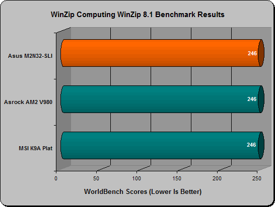 asus m2n32 worldbench