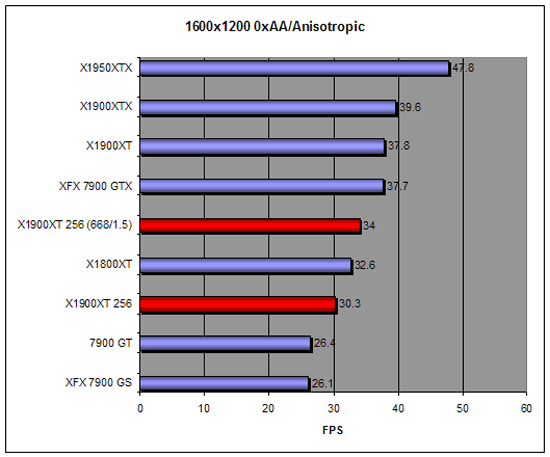 COD2 overclock performance