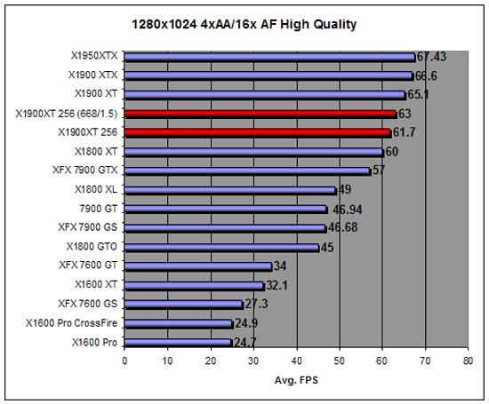 X3 overclock performance