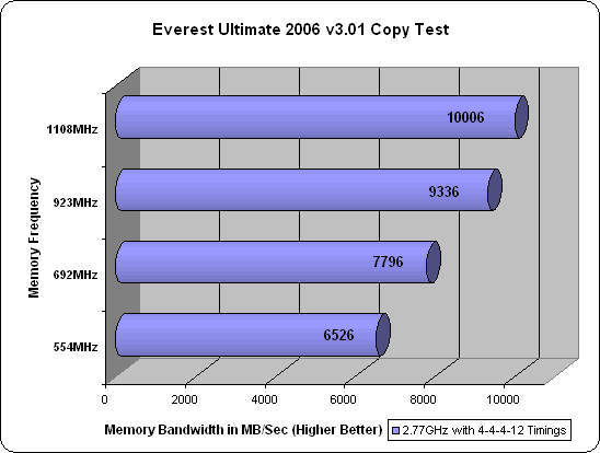 Corsair XMS2 DOMINATOR PC2-8888 Everest 2006 Results